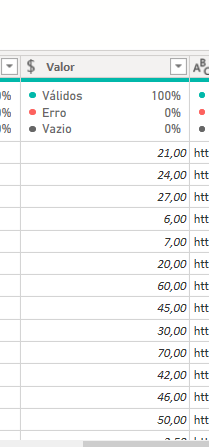 Captura de tela do Power Query no Power BI mostrando a coluna "Valor" com dados numéricos formatados como moeda, todos marcados como "Válidos" (100%). Não há erros nem valores vazios (ambos com 0%). Os valores exibidos incluem: 21,00; 24,00; 27,00; 6,00; 7,00; 20,00; 60,00; entre outros. Ao lado direito, há outra coluna com endereços iniciados por "http", provavelmente URLs de imagens de produtos.