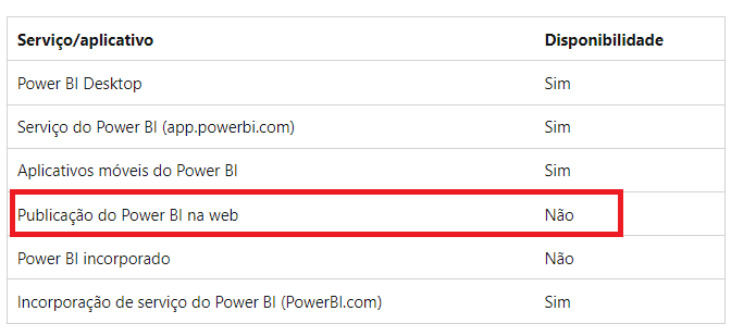 Exemplo de Restrição de Mapa Azure. Está destacado com o retângulo vermelho o serviço Publicação do Power BI na web, e a coluna referente a disponibilidade ao lado está com o campo preenchido com Não