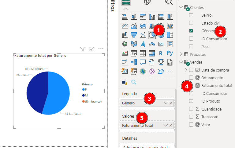 Captura de tela do power bi. Há uma visualização de gráfico de pizza. E numerais indicando as etapas. O numeral 1, está na aba Visualizações **gráfico de barras**. Numeral 2, "Dados", na tabela "Clientes", encontre a coluna **"Gênero"** . Numeral 3, na seção **"Legenda"**. Numeral 4, em faturamento total. Por fim, 5 em valores. 