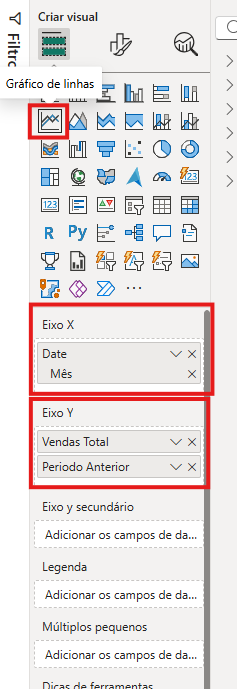 Painel “Criar visual” do Power BI Desktop com o gráfico de linhas selecionado. À direita, aparecem os campos configurados: em Eixo X, os campos “Date” e “Mês”; em Eixo Y, os campos “Vendas Total” e “Período Anterior”. As áreas de Eixo X e Eixo Y estão destacadas com retângulos vermelhos.