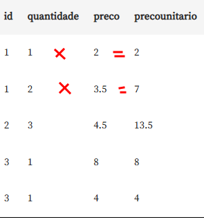 Imagem de uma tabela com as colunas 'id', 'quantidade', 'preco' e 'preco unitario'. Alguns valores na coluna 'quantidade' possuem um ícone de 'X' vermelho, e na coluna 'preco' há um sinal de igual vermelho ao lado dos valores. A tabela exibe diferentes valores, incluindo cálculos de preço unitário.