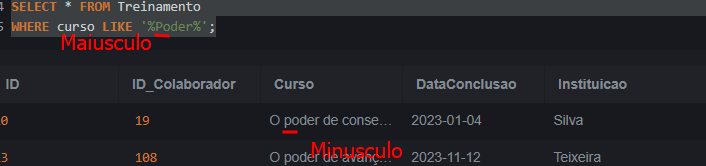 A imagem mostra uma consulta SQL utilizando a cláusula `LIKE` para buscar cursos que contenham a palavra "Poder" com "P" maiúsculo. A tabela exibida apresenta resultados onde o termo "poder" aparece em letras minúsculas. 