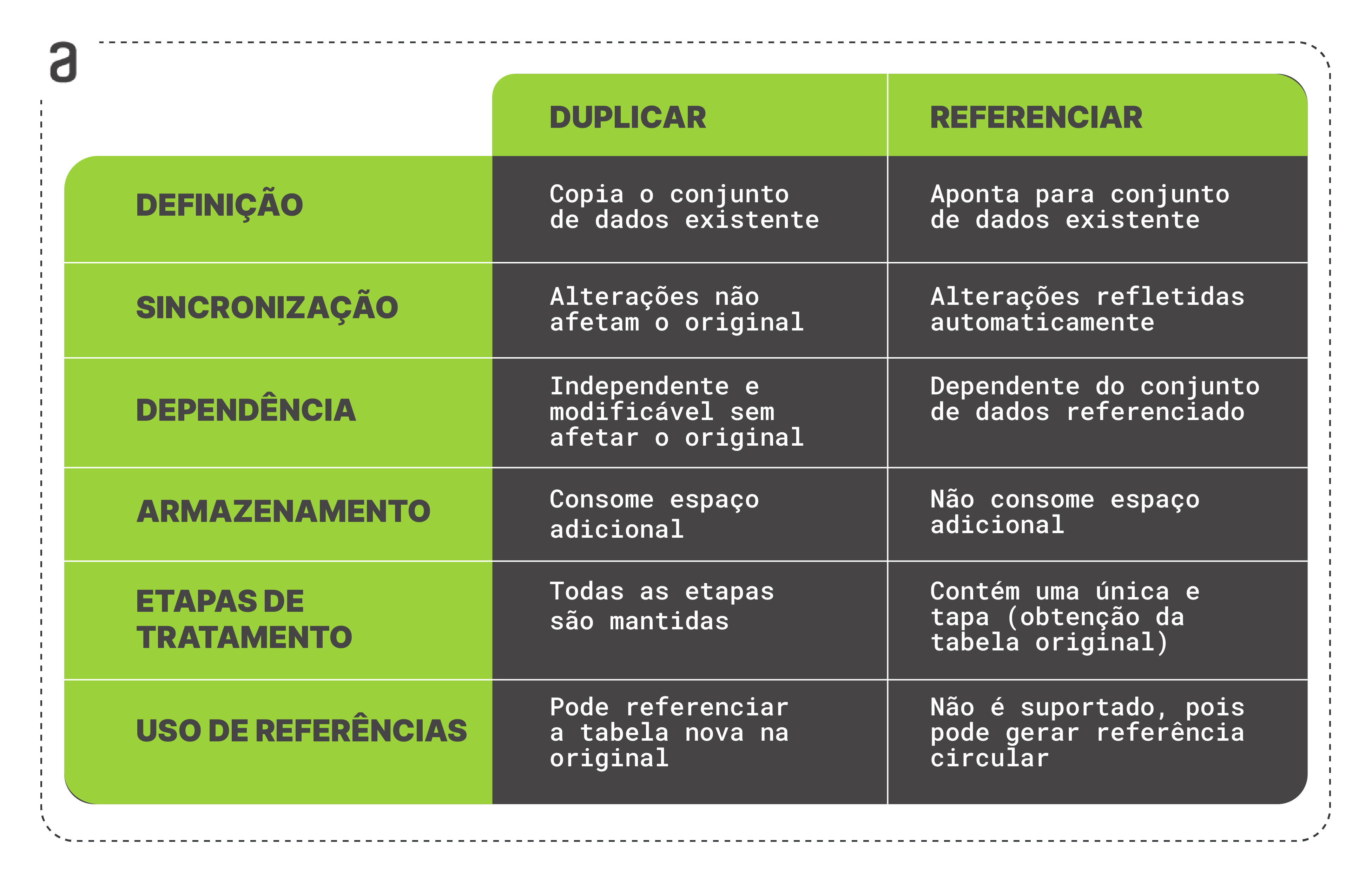 tabela de comparação entre duplicar e referenciar. Títulos de coluna e linhas estão em verde com fonte em cor cinza-escuro, demais células em cinza-escuro com fonte em cor branca. Existem 6 linhas comparando 6 aspectos, de cima para baixo são: definição, sincronização, dependência, armazenamento, etapas de tratamento e uso de referências. As características de duplicar são, de cima para baixo: copia o conjunto de dados existente; alterações não afetam o original; independente e modificável sem afetar o original; consome espaço adicional; todas as etapas são mantidas; pode referenciar a tabela nova na original. As características de referenciar são, de cima para baixo: aponta para conjunto de dados existente; alterações refletidas automaticamente; dependente do conjunto de dados referenciado; não consome espaço adicional; contém uma única etapa (obtenção da tabela original); não é suportado, pois pode gerar referência circular