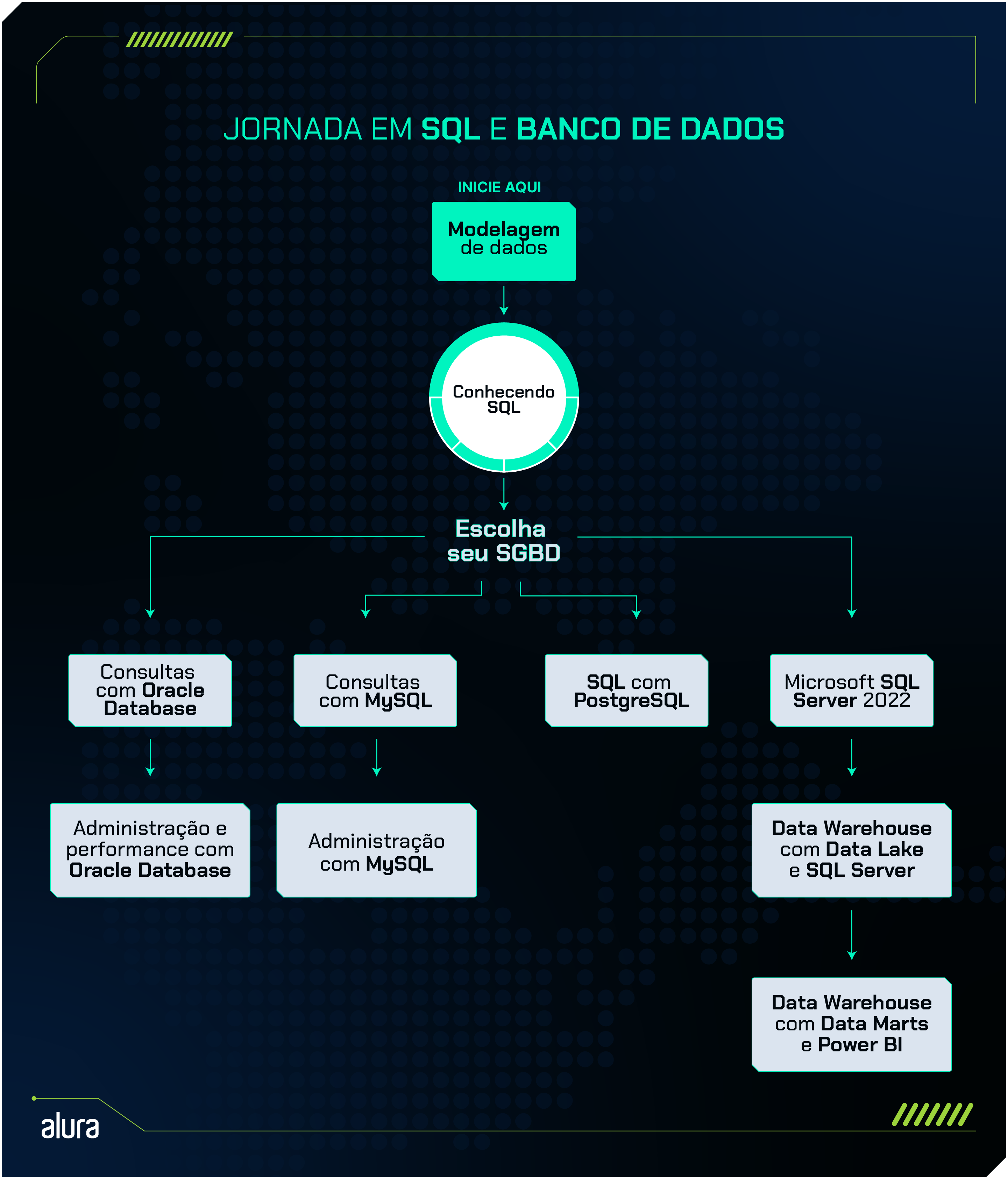 Imagem ilustrando a jornada de aprendizado em SQL e Banco de Dados na plataforma Alura. O fluxo começa com a etapa 'Modelagem de dados', seguida pela formação 'Conhecendo SQL'. A partir daí, o aluno é orientado a escolher um SGBD (Sistema de Gerenciamento de Banco de Dados), com quatro caminhos principais: 'Consultas com Oracle Database', que leva à etapa 'Administração e performance com Oracle Database'; 'Consultas com MySQL', seguida de 'Administração com MySQL'; 'SQL com PostgreSQL'; e 'Microsoft SQL Server 2022', que dá continuidade com 'Data Warehouse com Data Lake e SQL Server' e depois 'Data Warehouse com Data Marts e Power BI'. A imagem tem fundo escuro com elementos gráficos em tons de azul e verde, e segue a identidade visual da Alura