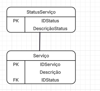 Diagrama de modelo lógico composto por dois retângulos representando tabelas. A tabela superior se chama StatusServico e contém duas linhas internas indicando os campos. À esquerda aparece PK. À direita aparecem os atributos IDStatus e DescriçãoStatus. Abaixo dela há uma linha conectando com a tabela inferior. A tabela inferior também se chama StatusServico. À esquerda aparece PK para o campo IDServiço e abaixo FK para o campo IDStatus. À direita aparecem os atributos IDServiço, Descrição e IDStatus. A conexão indica que IDStatus da tabela inferior referencia IDStatus da tabela superior.