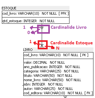 Captura de tela do power architect. Nela há a tabela LIVRO, ela está relacionada a tabela ESTOQUE, e possui cardinalidade (0,1) essa está destacada em vermelho, e no símbolo de traço, há uma seta apontando com valor 1, o símbolo de tridente há uma seta apontando para o valor N. A tabela ESTOQUE, possui cardinalidade (1, N) e está destacada em lilás, e no símbolo de traço, há uma seta apontando com valor 1, e o símbolo de círculo, apontando o valor 0