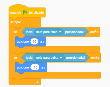 Imagens com blocos da ferramenta Scratch. O primeiro bloco é de evento, que executa um código ao clicar na bandeira verde. Em seguida, vem um bloco de controle "sempre" que executa uma repetição. Dentro desse bloco há dois blocos de controle "se" "então", ambos com um bloco de sensores, o primeiro com "a tecla seta para cima pressionada", "adicione 10 a y" . Já no segundo bloco de sensor, "tecla seta para baixo pressionada", "adicione -10 a y"