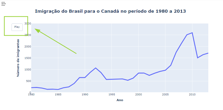 Gráfico de linha imigração do brasil para o canadá no período de 1980 a 2019. o foco está no botão play no lado esquerdo superior externo ao gráfico