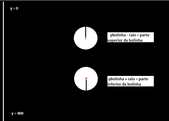 Imagem com fundo preto. Ao centro, dois círculos brancos representando a bolinha do jogo Pong. O círculo de cima tem um ponto vermelho no centro e uma linha partindo do centro para cima, e ao lado está escrito yBolinha menos raio é igual a parte superior da bolinha. O círculo de baixo tem o ponto vermelho no centro e uma linha partindo do centro para baixo, e está escrito yBolinha mais raio é igual a parte inferior da bolinha. No lado esquerdo da imagem, há uma linha branca por toda a extensão da imagem. Ao lado da linha, na parte de cima está escrito y = 0, e na parte de baixo y = 400