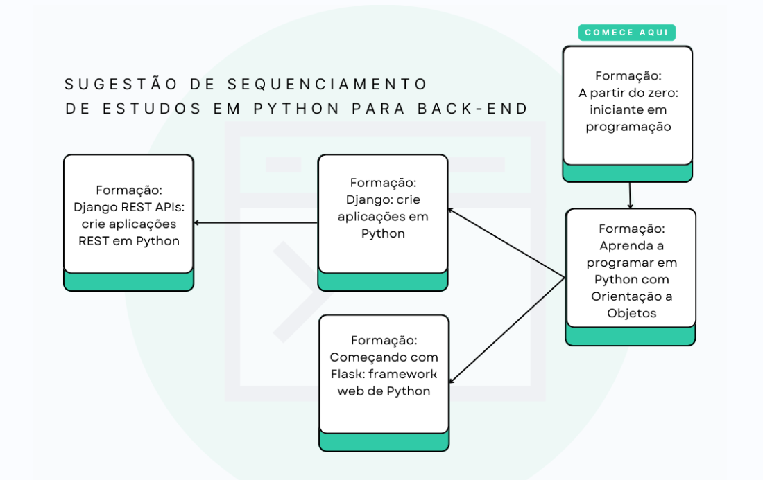 Mapa de aprendizado para se tornar um desenvolvedor back-end com Python. O mapa sugere começar aprendendo Python do zero e depois seguir para a orientação a objetos, Django e Flask.