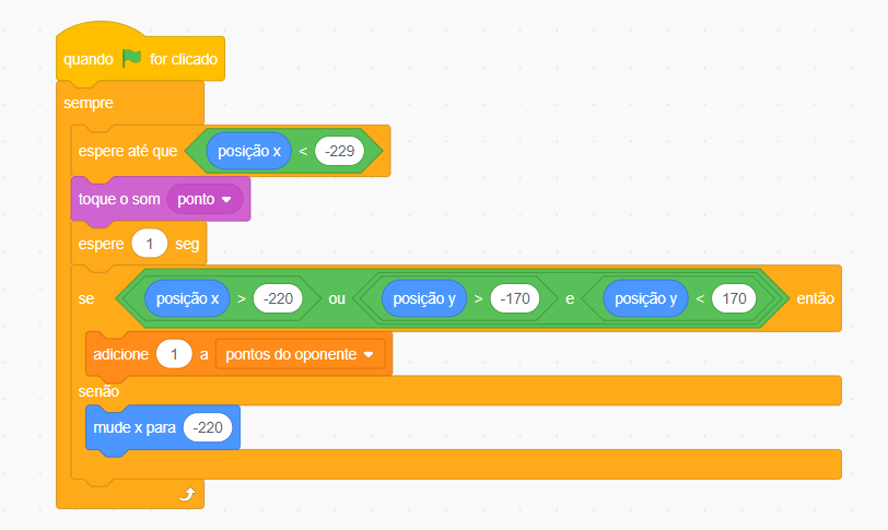 Print de tela do site scratch. Blocos de código coloridos seguindo a ordem de cima para baixo: o primeiro bloco amarelo contém os dizeres: “quando, for clicado” intercalado por um desenho de bandeira na cor verde. O segundo bloco alaranjado contém a palavra “sempre” e abriga os demais dentro dele. O terceiro também alaranjado contém os dizeres “espere até”, este bloco abriga um losango verde com dois espaços no primeiro um retângulo com bordas arredondadas  na cor azul contendo a palavra “posição x” e no segundo espaço o valor “-229” intercalados pelo sinal matemático de menor. O quarto bloco roxo apresenta os dizeres “toque o som ponto”. O quinto bloco alaranjado contém os dizeres “espere 1 segundo”. O sexto bloco na sequência é alaranjado e apresenta a preposição “se, “então” e “senão” que abrigam em seu interior um:  losango verde em seu interior com outros três losangos menores intercalados pelas preposições “ou” e pela letra “e”. Na sequência o primeiro losango traz dois espaços, no primeiro um retângulo com bordas arredondadas  na cor azul contendo a palavra “posição x” e no segundo espaço o valor “-220” intercalados pelo sinal matemático de maior; o segundo traz dois espaços, no primeiro um retângulo com bordas arredondadas  na cor azul contendo a palavra “posição y” e no segundo espaço o valor “-170” intercalados pelo sinal matemático de maior; o terceiro traz dois espaços no primeiro um retângulo com bordas arredondadas  na cor azul contendo a palavra “posição y” e no segundo espaço o valor “170” intercalados pelo sinal matemático de maior, ainda dentro do mesmo bloco temos o bloco laranja que contém os dizeres “adicione um a pontos do oponente”. O último bloco azul traz os dizeres “mude x para -220”.