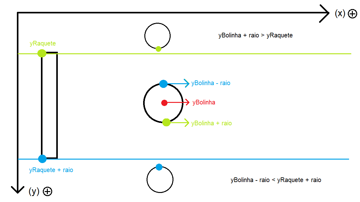 Plano cartesiano do p5.js no qual está inserido uma raquete com 2 pontos indicando as posições de suas extremidades e 3 bolinhas representando 3 pontos: extremidade superior, inferior e centro.