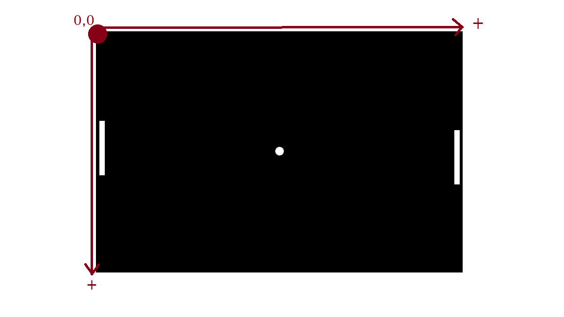 Tela retangular preta com um retângulo branco pequeno localizado ao centro da extremidade direita da tela, um retângulo branco pequeno localizado ao centro da extremidade esquerda da tela e um círculo branco pequeno ao centro da tela. Um círculo vermelho na extremidade superior esquerda da tela com a marcação 0,0. Uma seta saindo do círculo vermelho no sentido horizontal, para a direita, percorrendo todo o comprimento da tela, seguida de um sinal positivo + e uma seta saindo do círculo vermelho no sentido vertical, para baixo, percorrendo todo a altura da tela, seguida de um sinal positivo + 