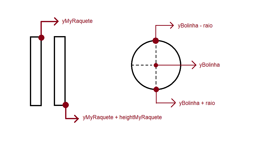 Posições y e y mais altura da raquete e posições y, y - raio e y + raio da bolinha.