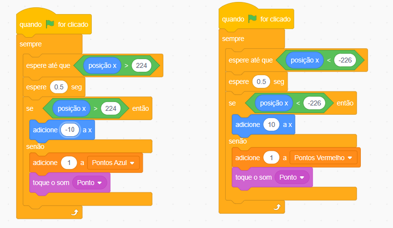 Captura de tela do Scratch, em que há um fundo branco e 2 blocos de código com comandos coloridos, um ao lado do outro, de forma que, ao lado esquerdo se encontra um bloco de código com os seguintes comandos, seguindo a ordem de cima para baixo: quando bandeira verde for clicada, sempre, espere até que posição x seja maior que 224, espere 0.5 segundos, se posição x maior que 224, adicione -10 a x, senão, adicione 1 a Pontos azul, toque o som Ponto. Ao lado direito se encontra um bloco de código com os seguintes comandos, seguindo a ordem de cima para baixo: quando bandeira verde for clicada, sempre, espere até que posição x seja menor que -226, espere 0.5 segundos, se posição x menor que -226, adicione 10 a x, senão, adicione 1 a Pontos Vermelho, toque o som Ponto.