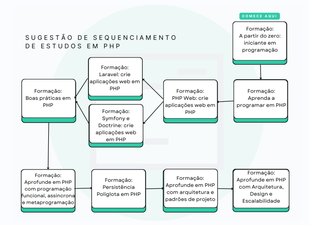 Mapa de sequenciamento de estudos em PHP