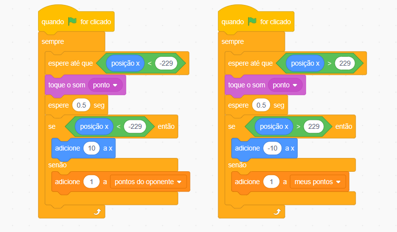 Captura de tela do Scratch, em que há um fundo branco e 2 blocos de código com comandos coloridos, um ao lado do outro, de forma que, ao lado esquerdo se encontra um bloco de código com os seguintes comandos, seguindo a ordem de cima para baixo: quando bandeira verde for clicada, sempre, espere até que posição x seja menor que -229, toque o som ponto, espere 0.5 segundos, se posição x menor que -229, adicione 10 a x, senão, adicione 1 a pontos do oponente. Ao lado direito se encontra um bloco de código com os seguintes comandos, seguindo a ordem de cima para baixo: quando bandeira verde for clicada, sempre, espere até que posição x seja maior que 229, toque o som ponto, espere 0.5 segundos, se posição x maior que 229, adicione -10 a x, senão, adicione 1 a meus pontos.