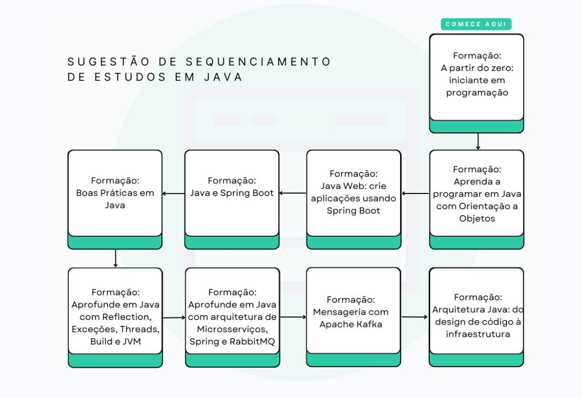 Diagrama de fluxo com sugestões de cursos em Java, começando do básico e avançando para tópicos como Spring Boot, arquitetura de microsserviços e boas práticas de programação.