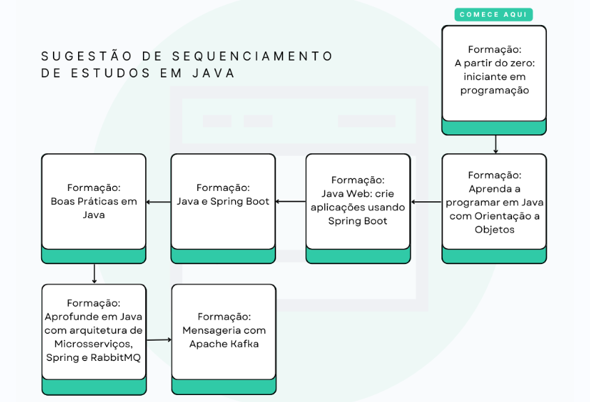Print com uma sequencia de 7 formações que representam um sequenciamento de estudos em Java.