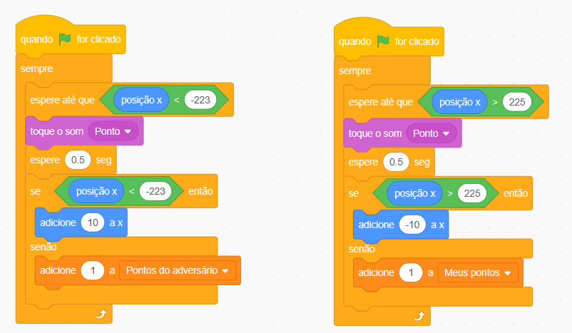 Captura de tela do Scratch, em que há um fundo branco e 2 blocos de código com comandos coloridos, um ao lado do outro, de forma que, ao lado esquerdo se encontra um bloco de código com os seguintes comandos, seguindo a ordem de cima para baixo: quando bandeira verde for clicada, sempre, espere até que posição x seja menor que -223, toque o som Ponto, espere 0.5 segundos, se posição x menor que -223, adicione 10 a x, senão, adicione 1 a Pontos do Adversário. Ao lado direito se encontra um bloco de código com os seguintes comandos, seguindo a ordem de cima para baixo: quando bandeira verde for clicada, sempre, espere até que posição x seja maior que 225, toque o som Ponto, espere 0.5 segundos, se posição x maior que 225, adicione -10 a x, senão, adicione 1 a Meus pontos.