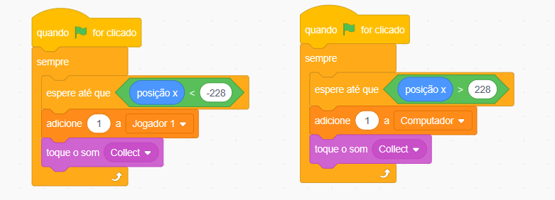 Captura de tela do Scratch. Plano de fundo branco com dois blocos de código colorido um ao lado do outro. O bloco localizado à esquerda possui os seguintes comandos, seguindo a ordem de cima para baixo: quando bandeira verde for clicada, sempre, espere até que posição x < -228, adicione 1 a Jogador 1, toque o som Collect.O bloco localizado à direita possui os seguintes comandos, seguindo a ordem de cima para baixo: quando bandeira verde for clicada, sempre, espere até que posição x >228, adicione 1 a Computador, toque o som Collect.