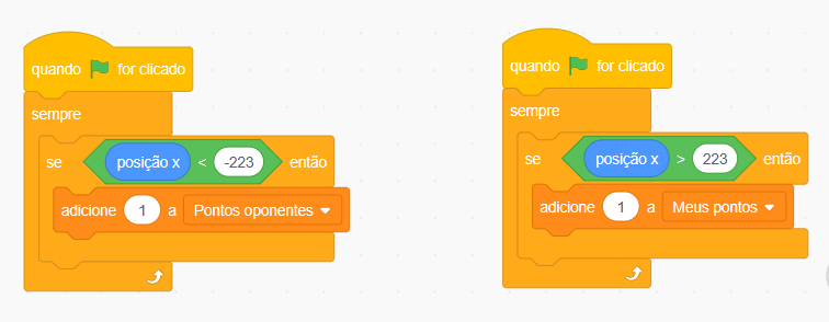 Captura de tela do Scratch. Plano de fundo branco com dois blocos de código colorido um ao lado do outro. O bloco localizado à esquerda possui os seguintes comandos, seguindo a ordem de cima para baixo: quando bandeira verde for clicada, sempre, se posição x < -223 então, adicione 1 a Pontos oponente. O bloco localizado à direita possui os seguintes comandos, seguindo a ordem de cima para baixo: quando bandeira verde for clicada, sempre, se posição x >223 então, adicione 1 a Meus pontos.