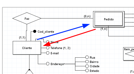 Recorte de captura em tela do programa brModelo, em que o diagrama entidade-relacionamento está mostrando a exata parte "Cliente - faz - pedido" e seus atributos. Há uma seta azul apontando de cliente para pedido e uma seta vermelha apontando de pedido para cliente.