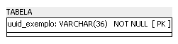 Recorte de captura de tela do SQL Power Architect, em que a tabela "TABELA" está presente. A coluna "uuid_exemplo" está aparecendo, com o VARCHAR escrito e abre parênteses 36 fecha parênteses. Ainda no "uuid_exemplo", o NOT NULL aparece e abre colchetes PK fecha colchetes