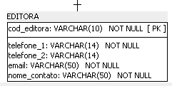 Recorte de captura de tela do "SQL Power Architect", em que mostra a tabela da entidade forte "EDITORA". Sua chave primária e que está em primeiro nos campos é a "cod_editora", com os escritos VARCHAR abre parenteses 10 fecha parenteses NOT NULL abre chaves PK fecha chaves. Após a linha em que separa a cod_editora dos outros campos, há 4 campos. Respectivamente: "telefone_1", com VARCHAR de abre parenteses 14 fecha parenteses NOT NULL, "telefone_2", VARCHAR abre parenteses 14 fecha parenteses, "email", VARCHAR abre parenteses cinquenta fecha parenteses NOT NULL, e, por fim, "nome_contato", com VARCHAR de abre parenteses 50 fecha parenteses NOT NULL.