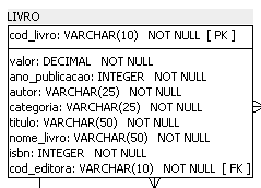 Recorte de captura de tela do "SQL Power Architect", em que mostra a tabela da entidade fraca "LIVRO". A chave primária é a "cod_livro", e ela vem em primeiro lugar dos campos da tabela. Está escrita como "cod_livro" VARCHAR abre parenteses 10 fecha parenteses NOT NULL abre colchetes PK fecha colchetes. Após ela, os campos a seguir estão presentes: "valor" DECIMAL NOT NULL, "ano_publicacao" INTEGER NOT NULL, "autor" VARCHAR abre parenteses 25 fecha parenteses NOT NULL, "categoria" VARCHAR abre parenteses 25 fecha parenteses NOT NULL, "titulo" VARCHAR abre parenteses 50 fecha parenteses NOT NULL, "nome_livro" VARCHAR abre parenteses 50 fecha parenteses NOT NULL, "isbn" INTEGER NOT NULL, e, por fim, "cod_editora" com a VARCHAR abre parenteses 10 fecha parenteses NOT NULL abre colchetes FK fecha colchetes.