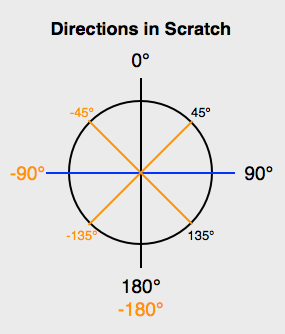 Imagem das direções no Scratch, mostrando um círculo com os ângulos positivos e negativos de 0, 45, 90, 135 e 180.