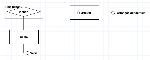 Recorte de captura de tela do brModelo, em que há um diagrama conceitual com a entidade associativa "Disciplinas Atende", a entidade "Professor" com seu atributo "Formação acadêmica" e também ligado à Disciplinas Atende há a entidade "Aluno", com o atributo "Série".