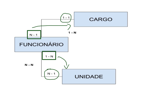 Recorte de captura de tela da videoaula do curso de Spring Data JPA: Repositórios, Consultas, Projeções e Specifications. Um diagrama está contido e há marcações de verde nas cardinalidade, além de duas setas também verdes.