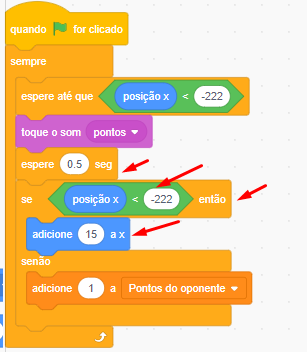 Imagem do Scratch com blocos com códigos encaixados um ao outro: Quando bandeira for clicado, sempre, espere até que posição x < -222, toque o som pontos, espere 0.5 seg. Se posição x < -222 então adicione 15 a x, senão, adicione 1 a pontos do oponente, volte. Os blocos espere 0.5 seg, se então senão, posição x < -222 e adicione 15 a x, estão destacados por setas vermelhas.