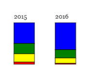 Inicio da transcricao. Imagem com o fundo branco contendo dois graficos representados pelos anos 2015 e 2016, contendo quadrantes de tamanhos variados nas cores azul, verde, amarelo e vermelho. Fim da transcricao.