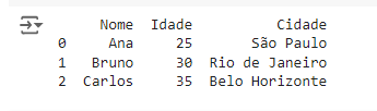 Captura de tela mostrando a saida do df, temos uma coluna enumerada de 0 a 2. Depois temos a coluna nome: Ana, Bruno, Carlos. Ao lado temos a coluna idade: 25,30,35. E ao lado outra coluna chamada cidade: São Paulo, Rio de Janeiro, Belo Horizonte. Estes dados estão no formato de uma tabela.