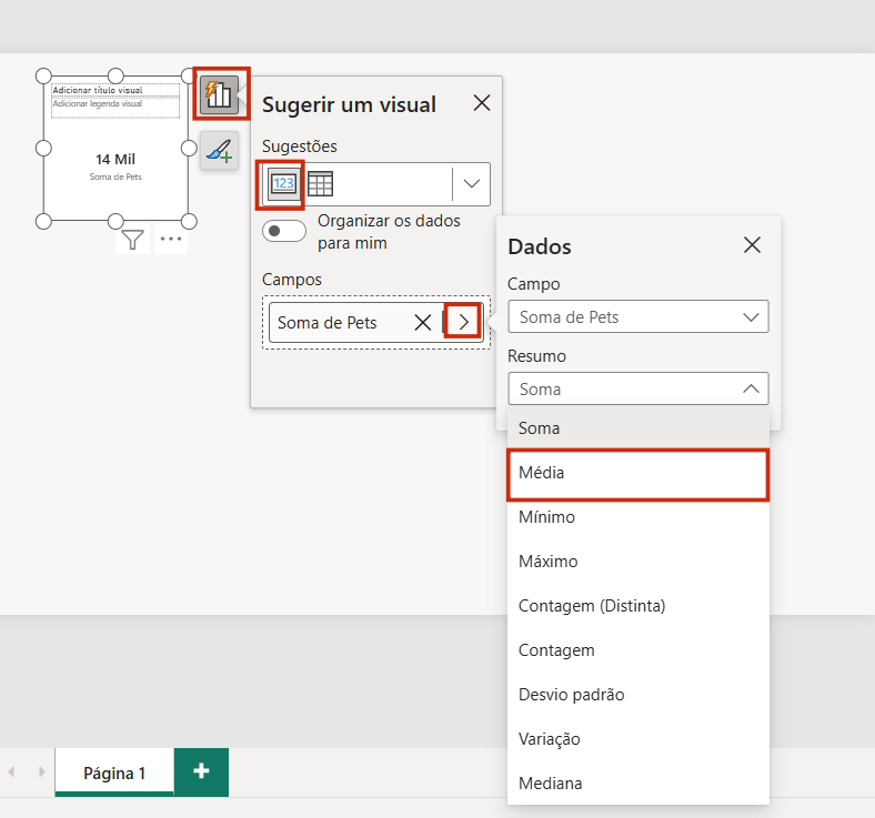 Captura de tela do Microsoft Power BI mostrando uma sequência de interação destacada em vermelho. No painel "Sugerir um visual", o ícone de "Relâmpago" no menu vertical esquerdo e o ícone de visual do tipo "Cartão" estão selecionados. No campo "Campos", a opção "Soma de Pets" tem um ícone de seta para a direita selecionado, que abre o painel "Dados". Nele, a opção "Média" está destacada na lista suspensa "Resumo", mostrando como alterar a agregação de um campo em um visual sugerido. À esquerda, um visual de cartão é exibido com o título "14 Mil" e a legenda "Soma de Pets".