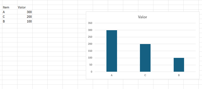Captura de tela ilustrando a tabela simples contendo as colunas item e valor e ao lado um gráfico representando a ordenação dos valores do maior para o menor. 