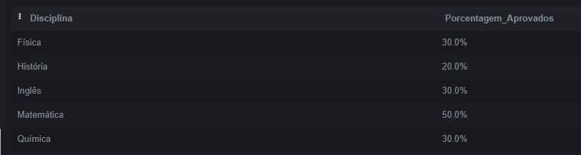 Captura de tela mostrando o retorno recebido após executar a consulta descrita anteriormente que calcula a porcentagem de alunos aprovados por disciplina. Na primeira temos uma coluna chamada Disciplina e nas linhas seguintes abaixo: Fisica, História, Inglês, Matemática, Química. Ao lado temos outra coluna com o nome Porcentagem_Aprovados na primeira linha, e abaixo os valores: 30,20,30,50 e 30%.