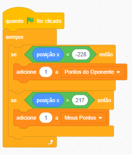 Recorte da imagem do jogo Scratch escrito: Quando bandeira for clicado, sempre, se posição x < -228 então, adicione 1 ponto a pontos do oponente, se posição x >217 então, adicione 1 ponto a meus pontos, volte.