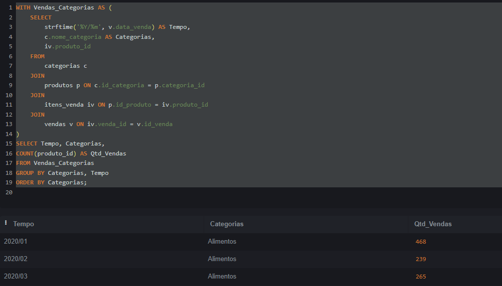 Captura de tela mostrando o código descrito anteriomente em uma janela no sqlite. Além do código, temos a saída dele que consiste em dados de tempo, categoria e quantidade de vendas.