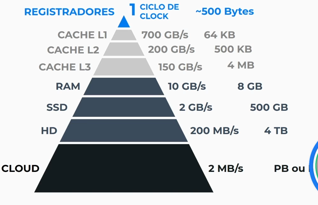 Inicio da transcrição.Recorte de um print da aula, no qual o professor mostra a hierarquia de memoria. Começando pelo registradores no topo da pirâmide, depois cache L1, Cache L2, Cache L3, RAM, SSD, HD, CLOUD. Fim da transcrição.