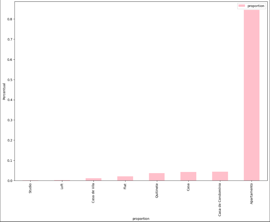 Captura de tela mostrando a plotagem do grafico gerada após a inserção do código mencionado anteriomente. Na imagem possui um quadrado branco, na lateral esquerda temos os valores de percentual e na linha inferior os de proportion.