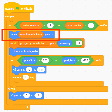 Captura de tela de um trecho de código do Scratch. Há o bloco "Quando bandeira verde for clicado". Dentro dele há o bloco "Sempre", o qual possui uma estrutura condicional "Se pontos oponente símbolo de menor que 3 e meus pontos símbolo de maior que 3". Dentro da condicional, está destacado o bloco "Mova velocidade bolinha passos", por meio de uma borda vermelha. 