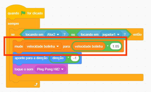 Captura de tela de um trecho de código do Scratch. Há o bloco "Quando bandeira verde for clicado". Dentro dele, há o bloco "Sempre", o qual possui a estrutura condicional "Se tocando em Ator2 ou tocando em jogador1 então". O primeiro bloco dentro da condicional está destacado por uma borda vermelha e diz "Mude velocidade bolinha para velocidade bolinha símbolo de multiplicação 1.05"