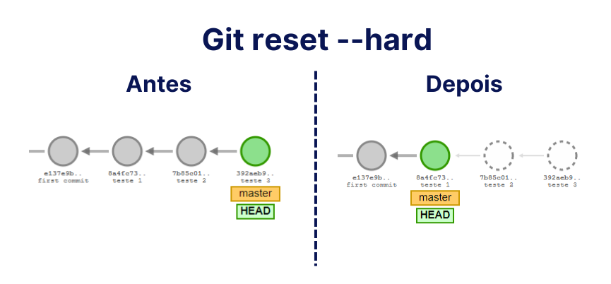 Desenho comparando o uso do comando “Git reset --hard”. Na parte superior, há o título “Git reset --hard”. Logo abaixo, no lado esquerdo, há o subtítulo “Antes” e o desenho de quatro círculos conectados por setas que apontam para a esquerda, representando os commits; os três primeiros círculos estão na cor cinza enquanto o último, na cor verde; abaixo do último círculo há dois retângulo: um laranja escrito “master” e outro verde, em que está escrito “HEAD”. No lado direito, há o subtítulo “Depois” e o desenho de quatro círculos, representando os commits; o primeiro círculo é cinza; o segundo é verde e contém um retângulo laranja escrito “master” e um retângulo verde escrito “HEAD”; os dois últimos círculos são vazados e possuem borda tracejada.