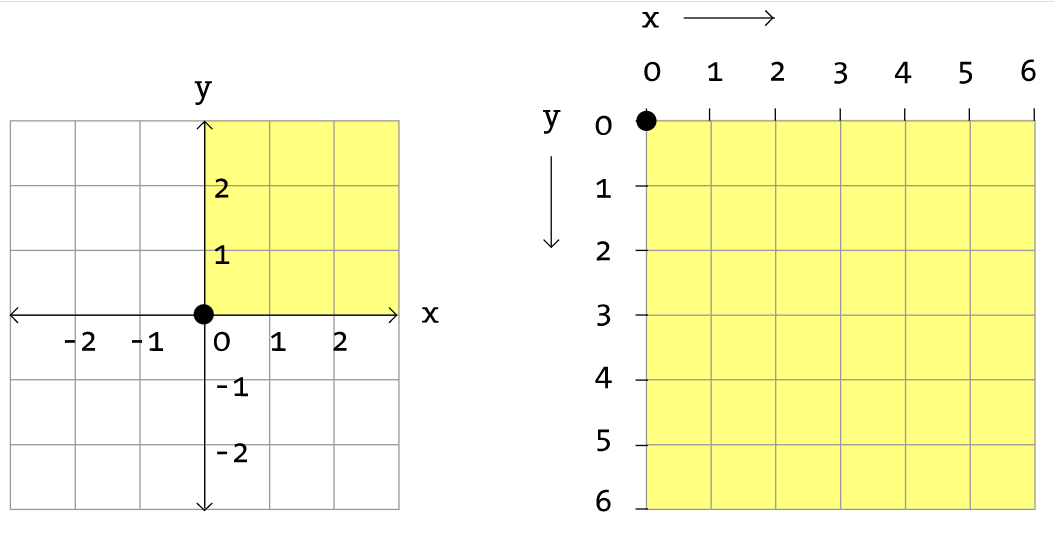 Ilustração de dois gráficos. O primeiro gráfico, localizado no lado esquerdo, representa o Plano Cartesiano com os seus quatro quadrantes, cujo segundo quadrante, o qual encontra-se na parte superior direita, está destacado por uma cor amarela. O segundo gráfico, localizado no lado direito, apresenta o segundo quadrante do Plano Cartesiano comum com inversão do eixo Y, fazendo com que os valores cresçam da esquerda para a direita e de cima para baixo. 