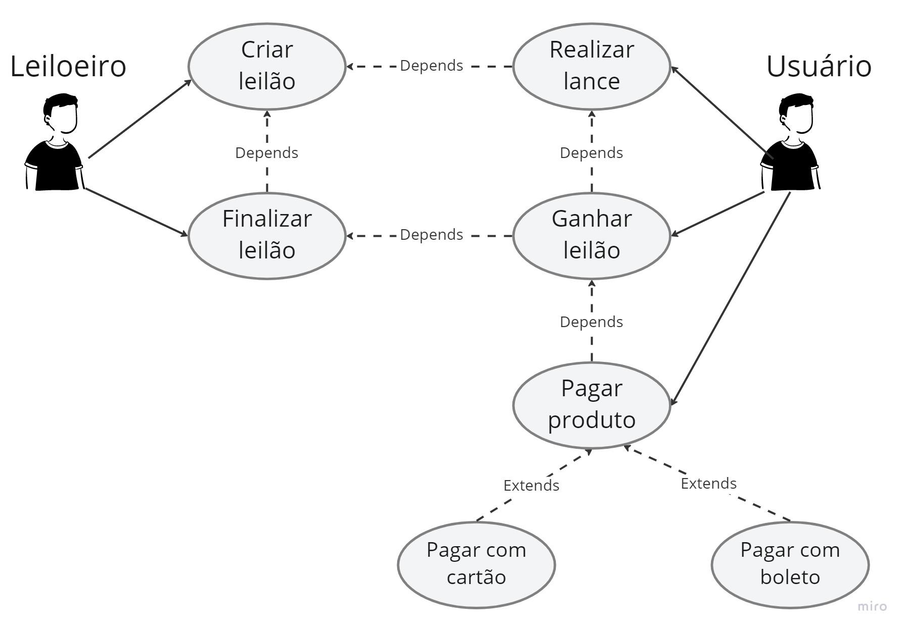 O que é Caso de Uso - Até o Momento