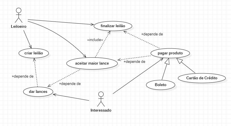 Caso de Uso Sistema de Leilões, UML: modelagem de soluções