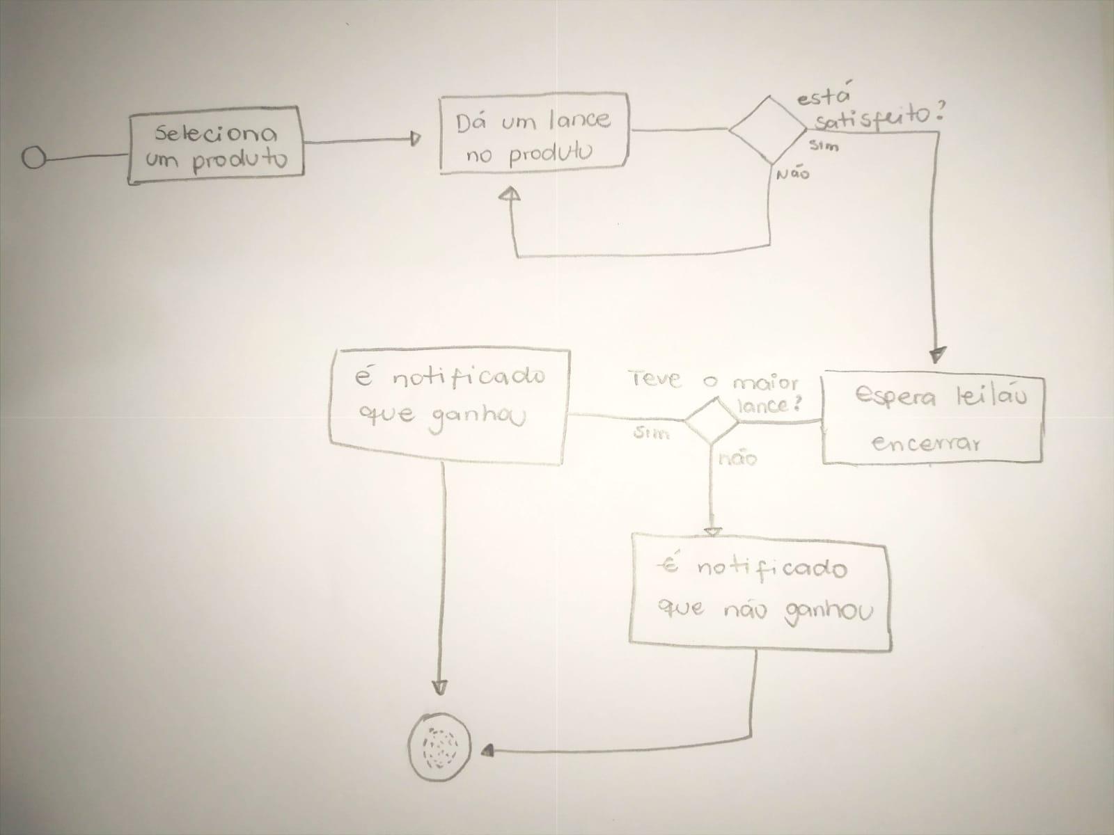 Diagrama de Atividades Leilão